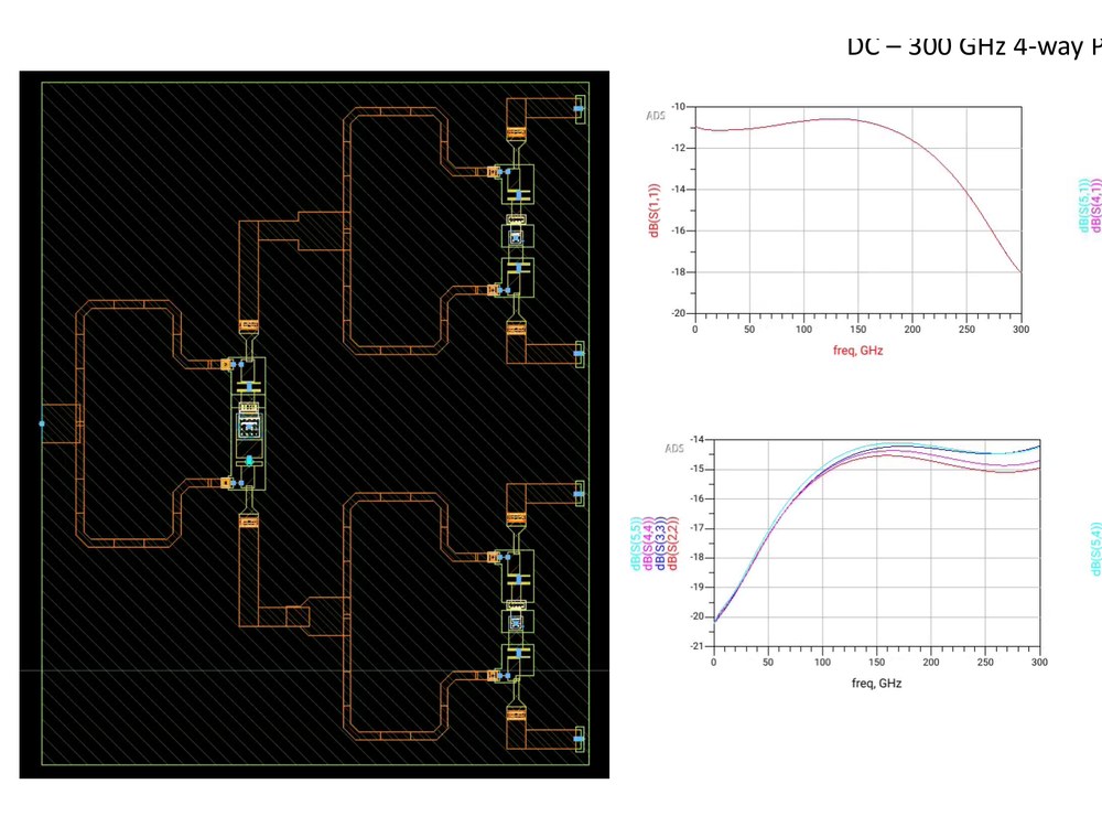 DC - 300 GHz 4-way Power Divider design